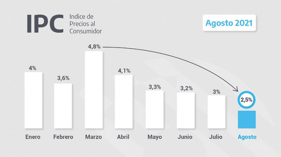 El Índice de Precios al Consumidor subió 2,5% en agosto, el más bajo en lo que va del año
