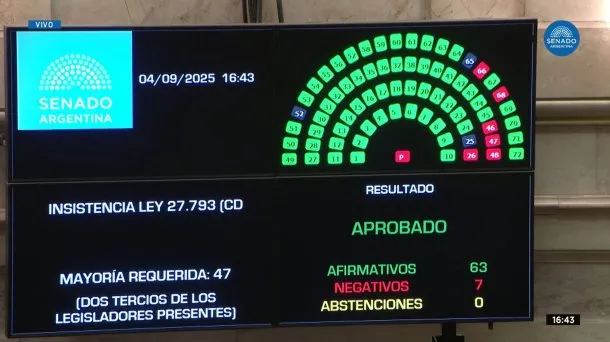 El Senado anuló el veto de Milei a la Ley de Emergencia en Discapacidad